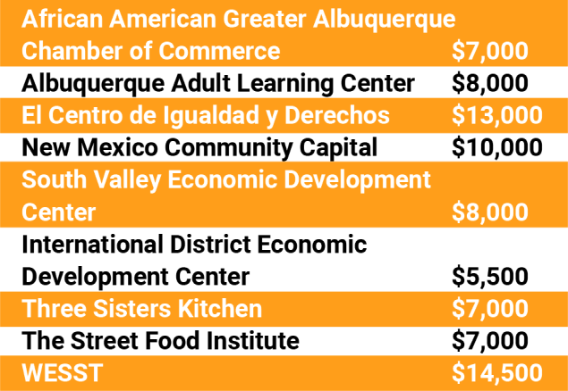 Illustrated charts showing the Albuquerque Community Foundation’s 2022 grantees and awarded grants.