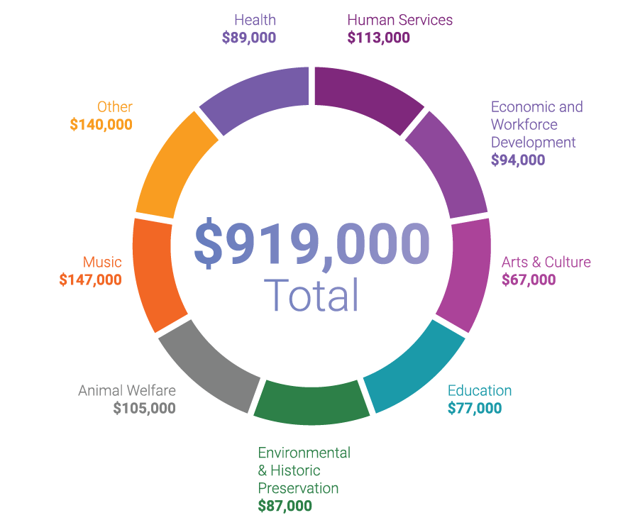 Pie chart showing the percentage of the grant distributions, as follows: Human services, $113,000. Economic and Workforce Development $94,000. Arts & Culture $67,000. Education $77,000. Environmental & Historic Preservation $87,000. Animal Welfare $105,000. Music $147,000. Other $140,000. Health $89,000.