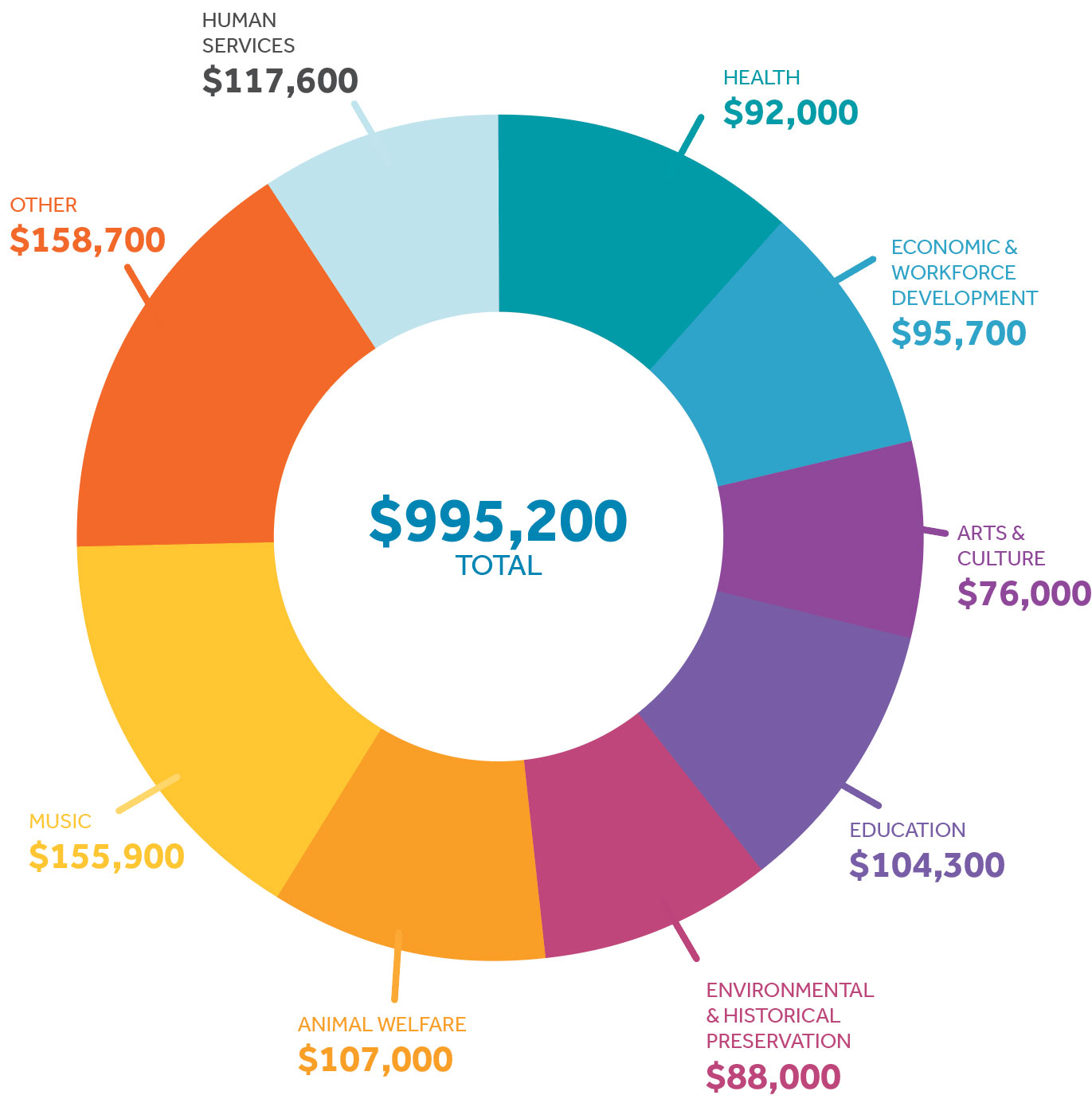 Pie chart showing the percentage of the grant distributions, as follows: Human services, $113,000. Economic and Workforce Development $94,000. Arts & Culture $67,000. Education $77,000. Environmental & Historic Preservation $87,000. Animal Welfare $105,000. Music $147,000. Other $140,000. Health $89,000.