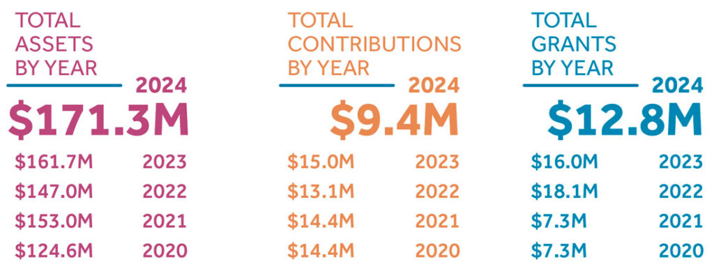 2024 Financial Summary